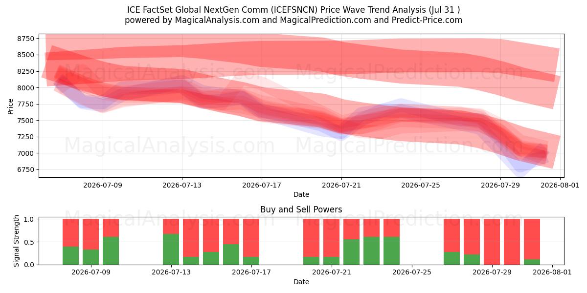  ICE FactSet Global NextGen Comm (ICEFSNCN) Support and Resistance area (30 Jul) 