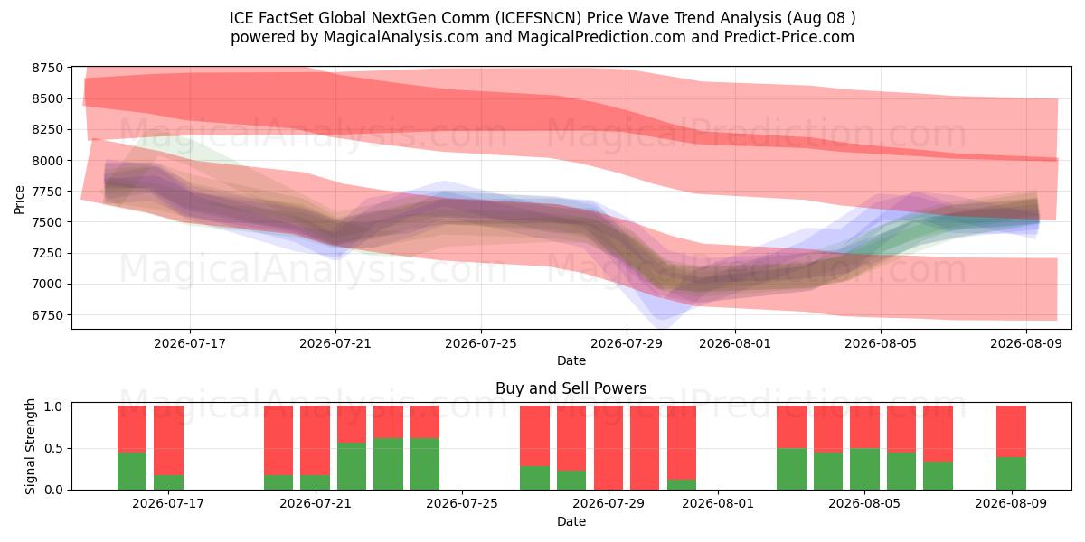  ICE FactSet 글로벌 NextGen 통신 (ICEFSNCN) Support and Resistance area (07 Aug) 