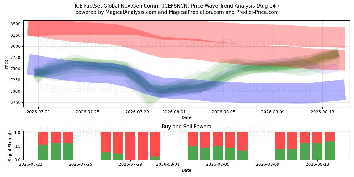  ICE FactSet グローバル次世代通信 (ICEFSNCN) Support and Resistance area (13 Aug) 