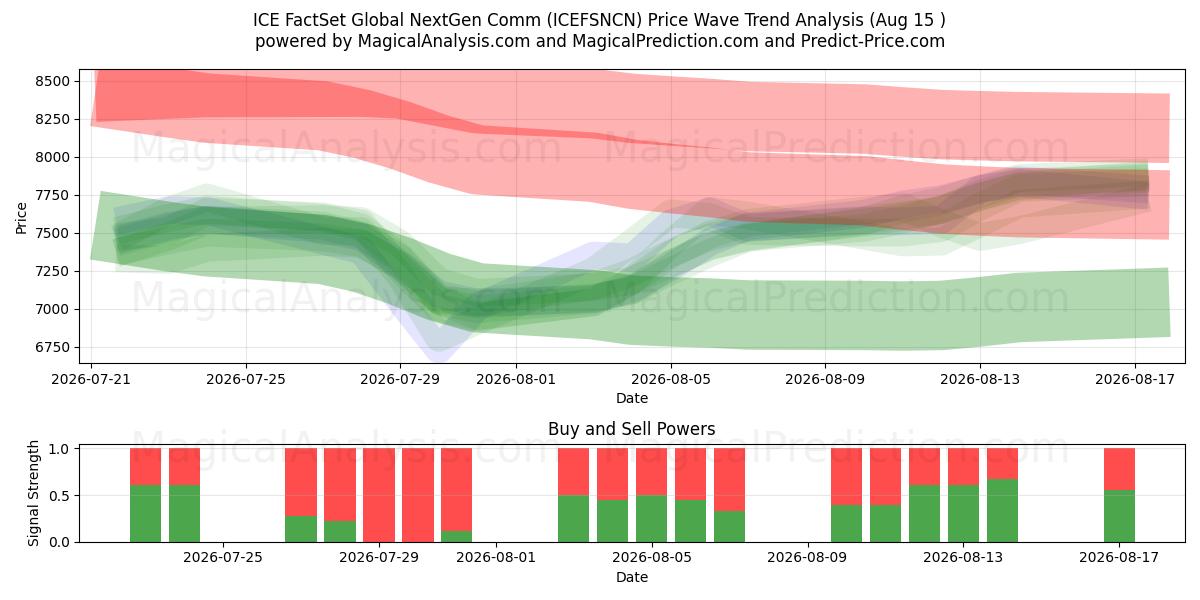  ICE FactSet グローバル次世代通信 (ICEFSNCN) Support and Resistance area (14 Aug) 