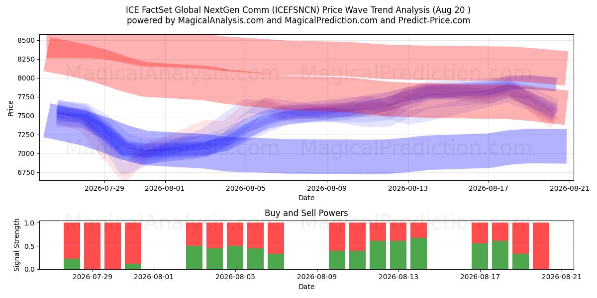  ICE FactSet Global NextGen Comm (ICEFSNCN) Support and Resistance area (19 Aug) 