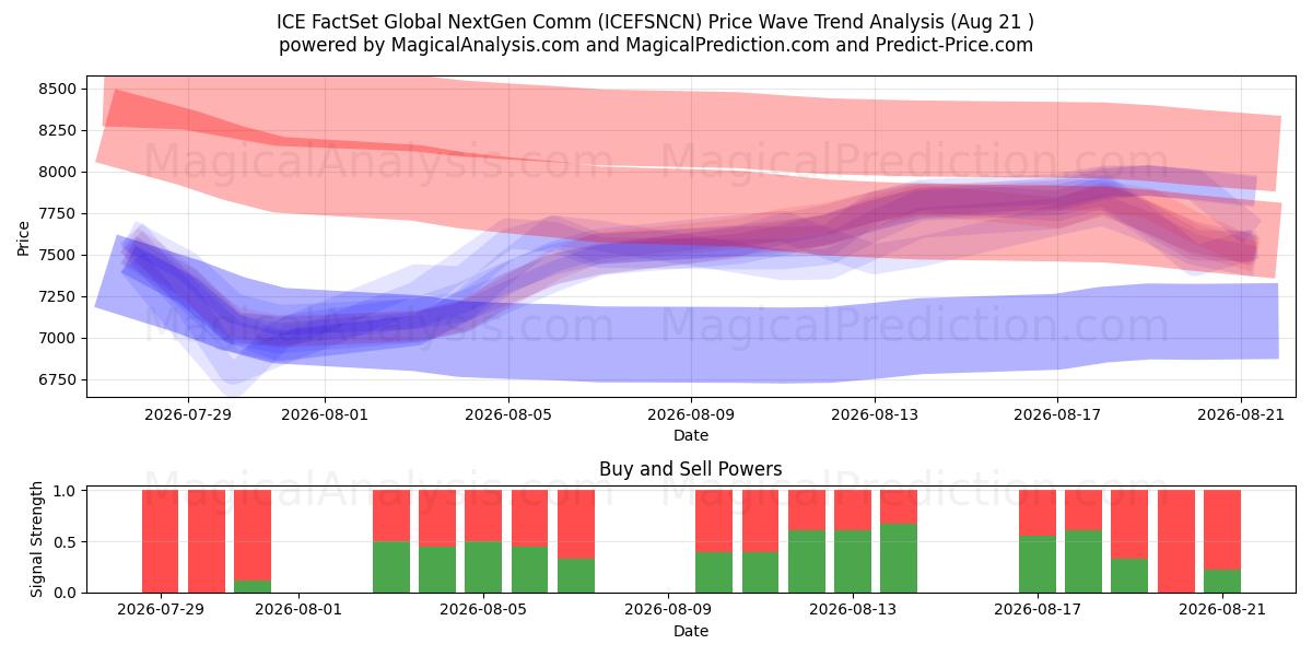  ICE FactSet Global NextGen Comm (ICEFSNCN) Support and Resistance area (20 Aug) 