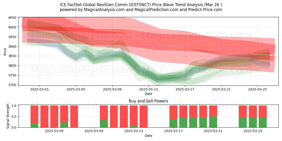  ICE FactSet Global NextGen Comm (ICEFSNCT) Support and Resistance area (25 Mar) 