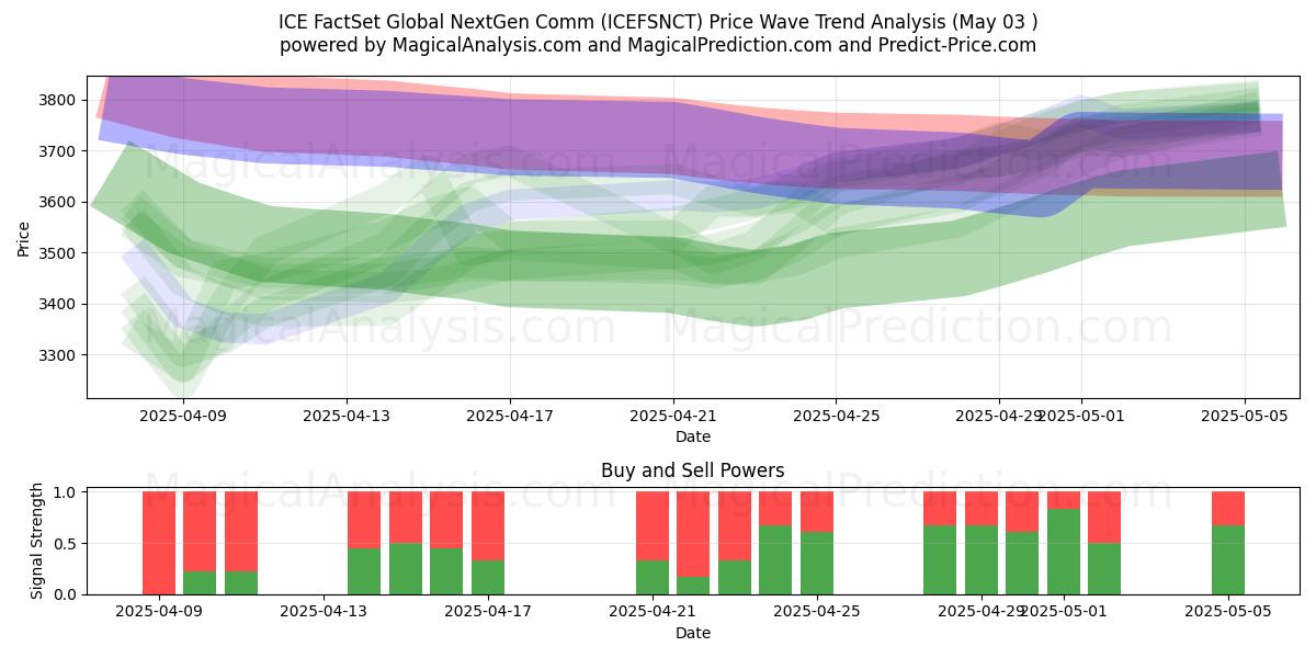  ICE FactSet Global NextGen Comm (ICEFSNCT) Support and Resistance area (03 May) 