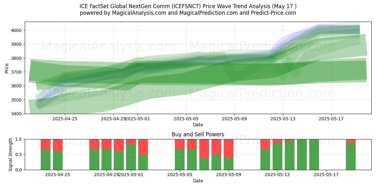  ICE FactSet Global NextGen Comm (ICEFSNCT) Support and Resistance area (17 May) 