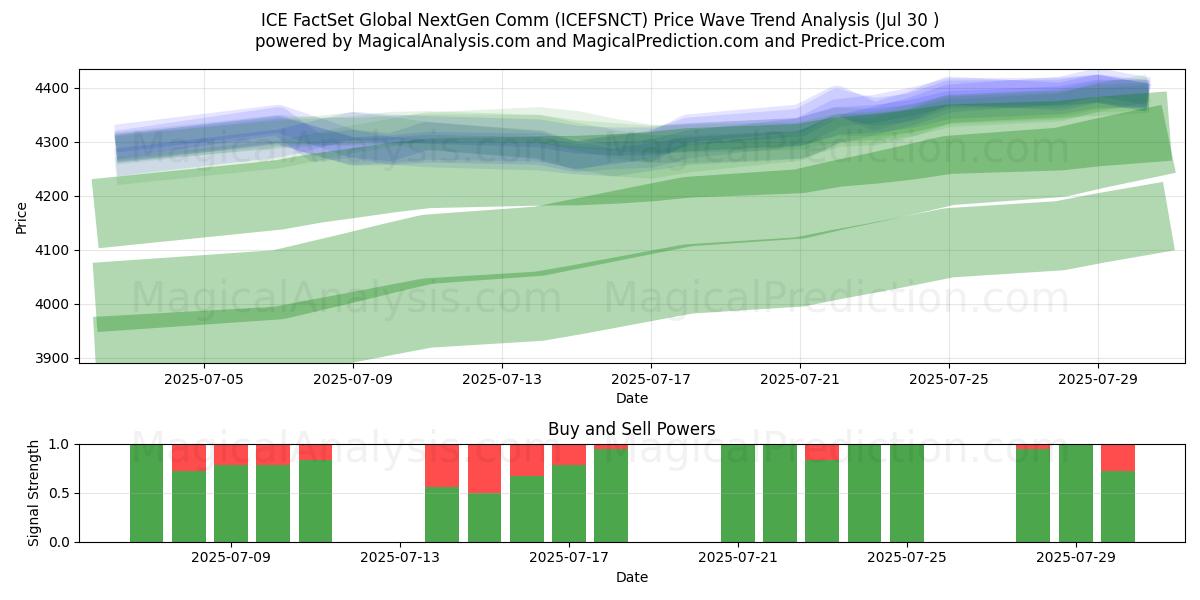  ICE FactSet Global NextGen Comm (ICEFSNCT) Support and Resistance area (29 Jul) 