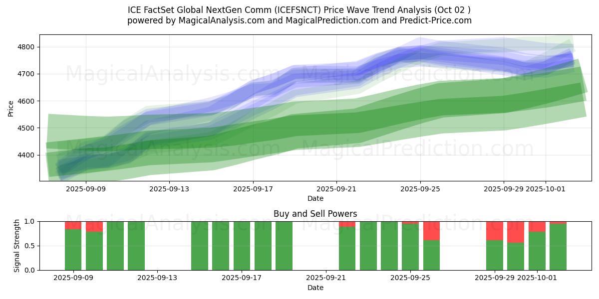  ICE FactSet 全球下一代通讯 (ICEFSNCT) Support and Resistance area (01 Oct) 