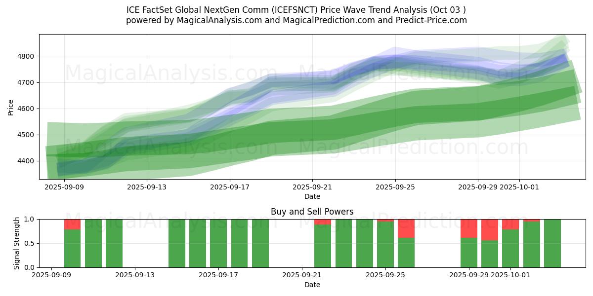  ICE FactSet Global NextGen Comm (ICEFSNCT) Support and Resistance area (02 Oct) 