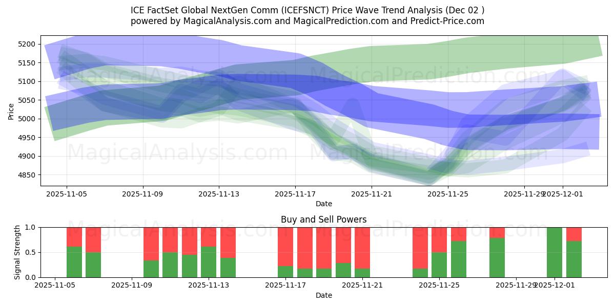  ICE FactSet Global NextGen Comm (ICEFSNCT) Support and Resistance area (01 Dec) 