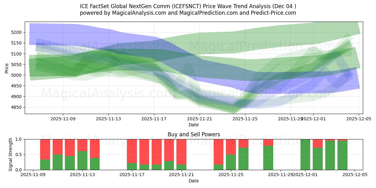  ICE FactSet Comunicazione globale NextGen (ICEFSNCT) Support and Resistance area (03 Dec) 
