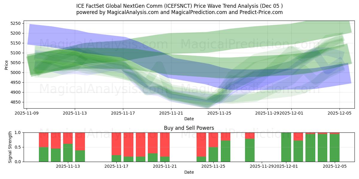  ICE FactSet Global NextGen Comm (ICEFSNCT) Support and Resistance area (04 Dec) 