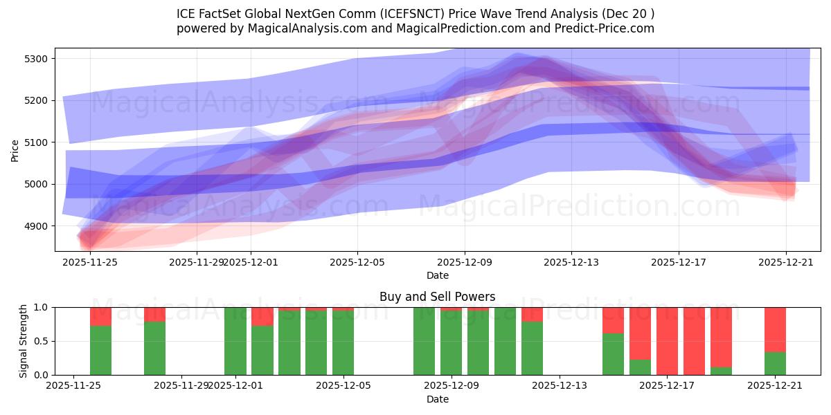  ICE FactSet Global NextGen Comm (ICEFSNCT) Support and Resistance area (19 Dec) 