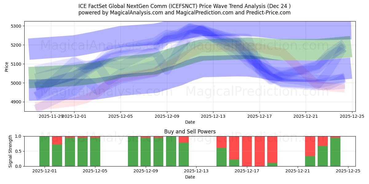  ICE FactSet Comunicazione globale NextGen (ICEFSNCT) Support and Resistance area (23 Dec) 