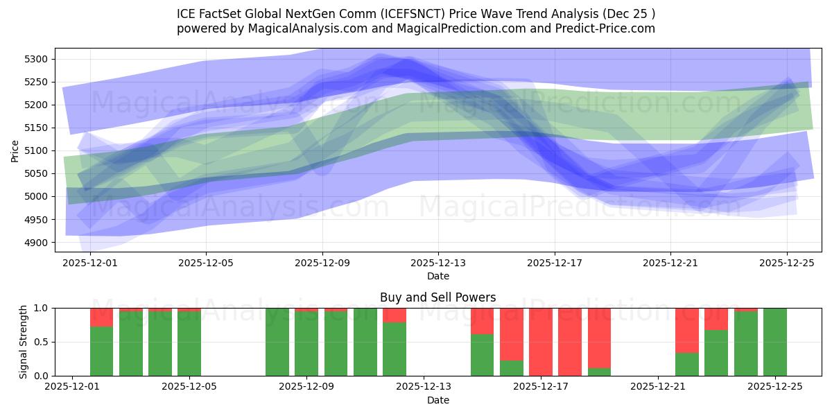  Comunicação Global NextGen da ICE FactSet (ICEFSNCT) Support and Resistance area (24 Dec) 