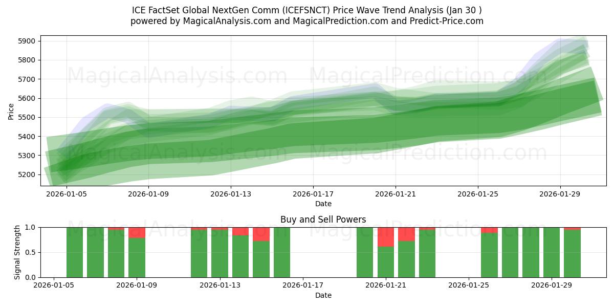  ICE FactSet Global NextGen Comm (ICEFSNCT) Support and Resistance area (29 Jan) 