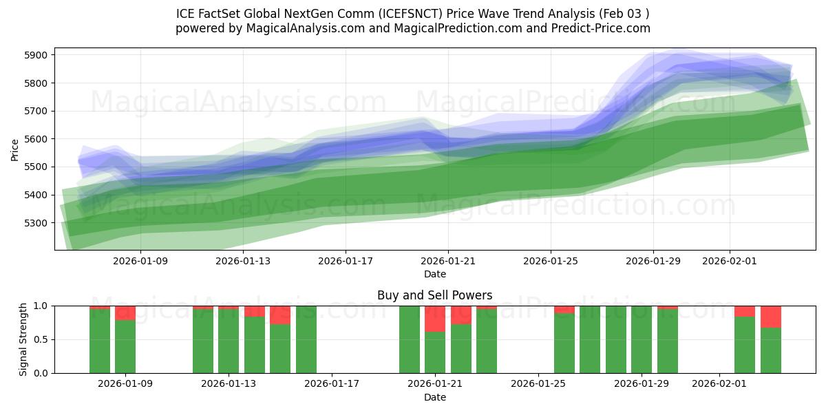 ICE FactSet Global NextGen Comm (ICEFSNCT) Support and Resistance area (02 Feb) 