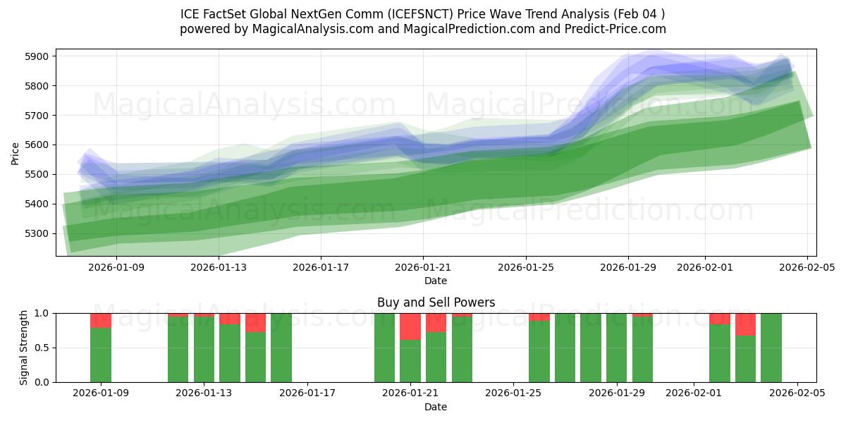  ICE FactSet グローバル次世代通信 (ICEFSNCT) Support and Resistance area (03 Feb) 