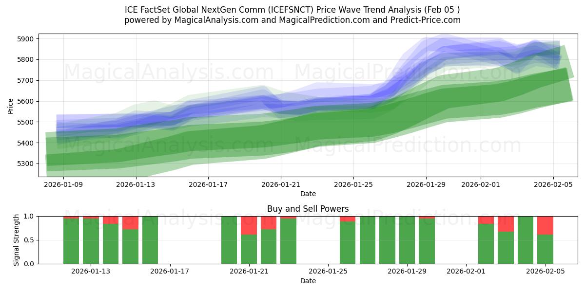  ICE FactSet Global NextGen Comm (ICEFSNCT) Support and Resistance area (04 Feb) 