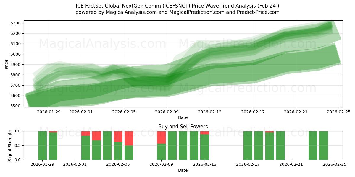  ICE FactSet Global NextGen Comm (ICEFSNCT) Support and Resistance area (23 Feb) 