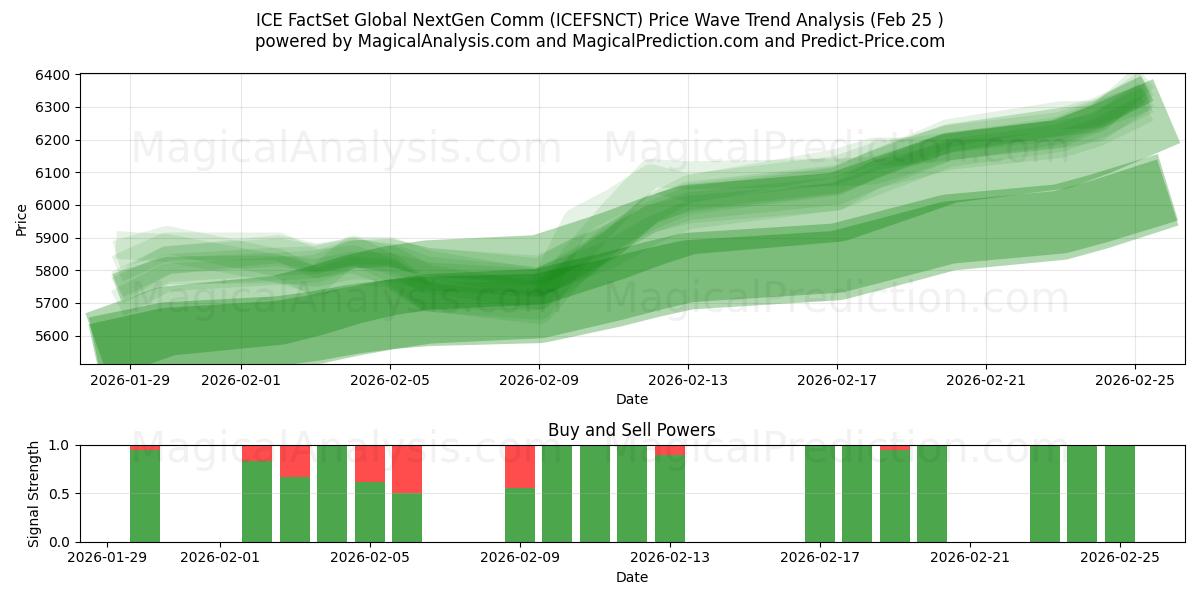  ICE FactSet Global NextGen Comm (ICEFSNCT) Support and Resistance area (24 Feb) 