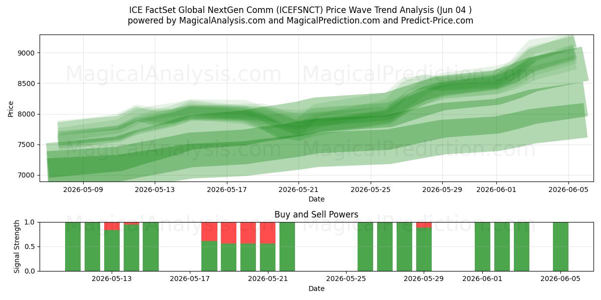  ICE FactSet 全球下一代通讯 (ICEFSNCT) Support and Resistance area (02 Jun) 