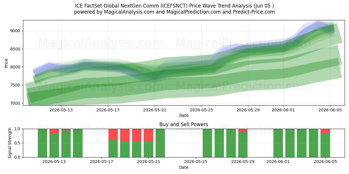  Comunicação Global NextGen da ICE FactSet (ICEFSNCT) Support and Resistance area (04 Jun) 