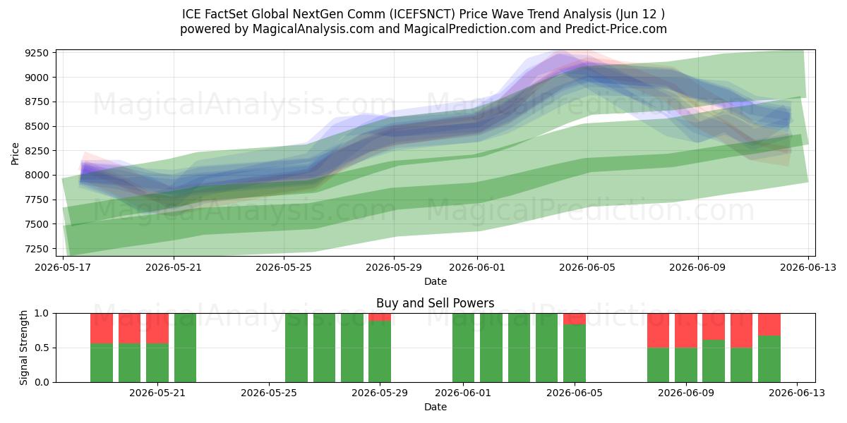  ICE FactSet Global NextGen Comm (ICEFSNCT) Support and Resistance area (09 Jun) 