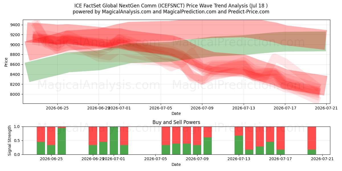  ICE FactSet Küresel Yeni Nesil İletişim (ICEFSNCT) Support and Resistance area (17 Jul) 