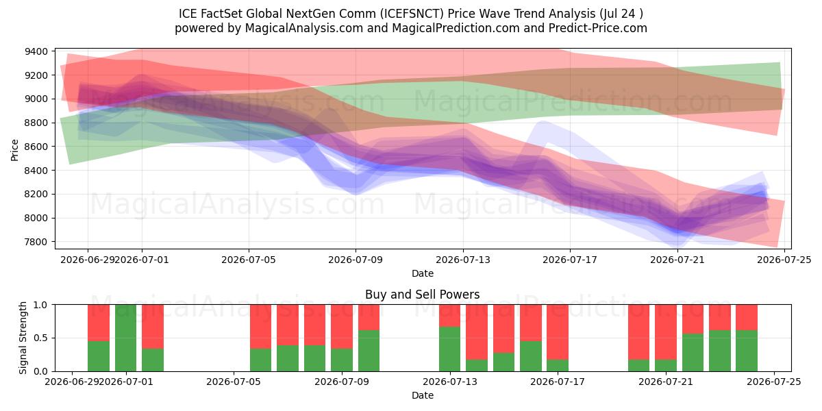  ICE FactSet Global NextGen Comm (ICEFSNCT) Support and Resistance area (23 Jul) 
