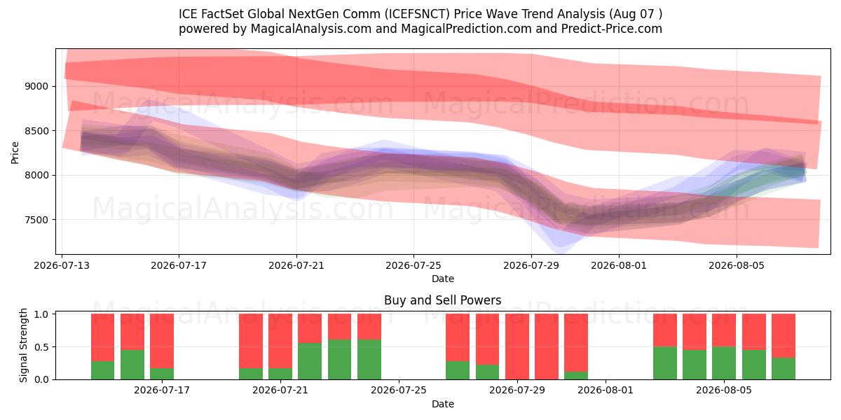 Comunicação Global NextGen da ICE FactSet (ICEFSNCT) Support and Resistance area (06 Aug) 