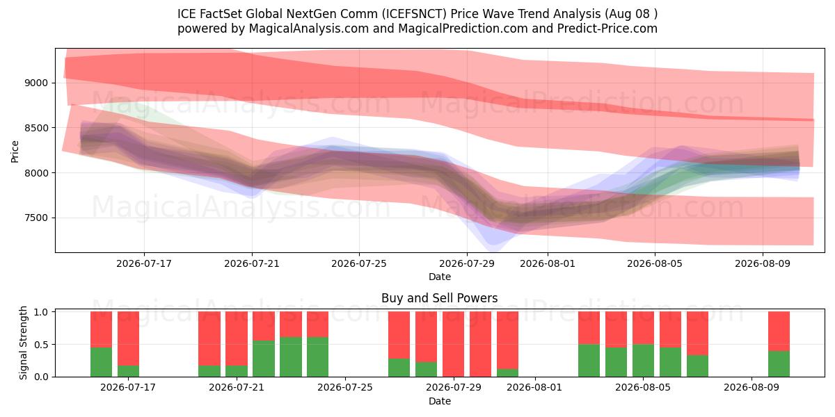  ICE FactSet グローバル次世代通信 (ICEFSNCT) Support and Resistance area (07 Aug) 
