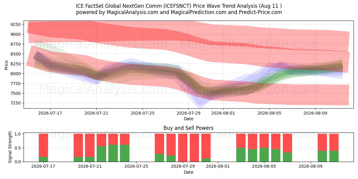  ICE FactSet Global NextGen Comm (ICEFSNCT) Support and Resistance area (10 Aug) 