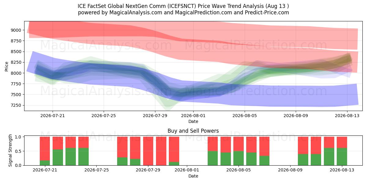  ICE FactSet Global NextGen Comm (ICEFSNCT) Support and Resistance area (12 Aug) 