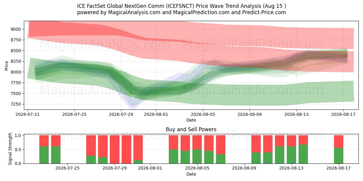  ICE FactSet Global NextGen Comm (ICEFSNCT) Support and Resistance area (14 Aug) 