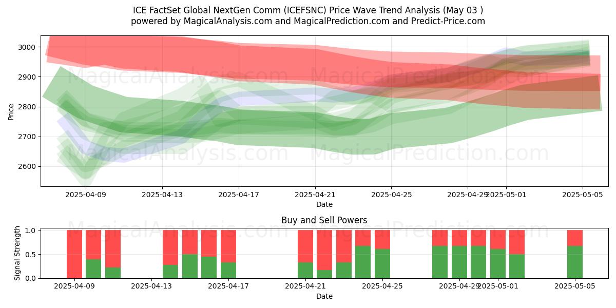  ICE FactSet Küresel Yeni Nesil İletişim (ICEFSNC) Support and Resistance area (03 May) 