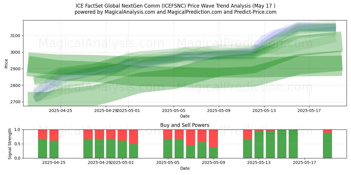  ICE FactSet Global NextGen Comm (ICEFSNC) Support and Resistance area (17 May) 
