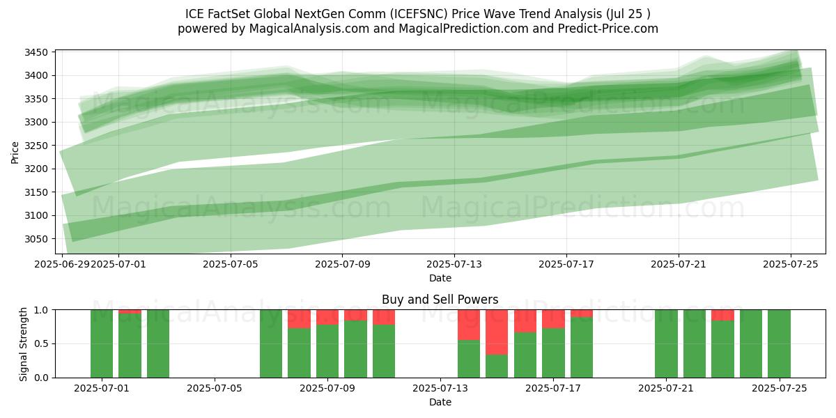  ICE FactSet Global NextGen Comm (ICEFSNC) Support and Resistance area (24 Jul) 