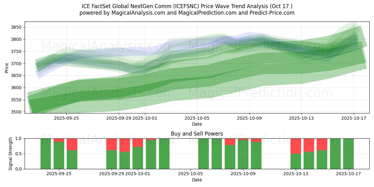 ICE FactSet Global NextGen Comm (ICEFSNC) Support and Resistance area (16 Oct) ICE FactSet Global NextGen Comm (ICEFSNC) Support and Resistance area (16 Oct)