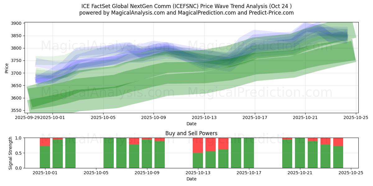ICE FactSet 全球下一代通讯 (ICEFSNC) Support and Resistance area (23 Oct)   ICE FactSet 全球下一代通讯 (ICEFSNC) Support and Resistance area (23 Oct)