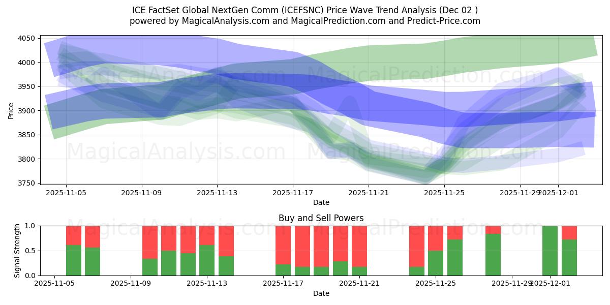  ICE FactSet Global NextGen Comm (ICEFSNC) Support and Resistance area (01 Dec) 
