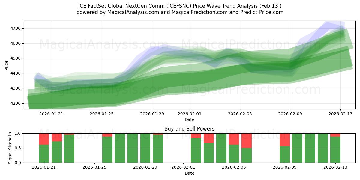 ICE FactSet Global NextGen Comm (ICEFSNC) Support and Resistance area (12 Feb) 
