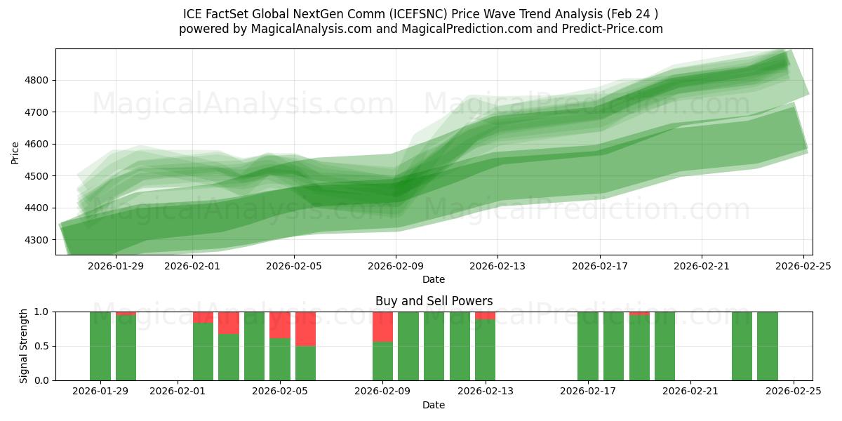  ICE FactSet Global NextGen Comm (ICEFSNC) Support and Resistance area (23 Feb) 
