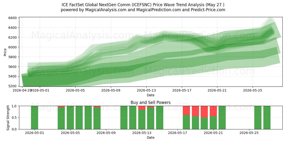  ICE FactSet Global NextGen Comm (ICEFSNC) Support and Resistance area (26 May) 