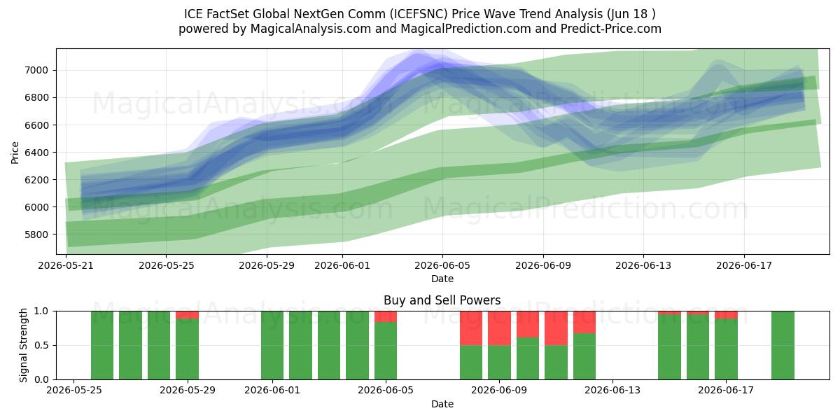  ICE FactSet Global NextGen Comm (ICEFSNC) Support and Resistance area (17 Jun) 