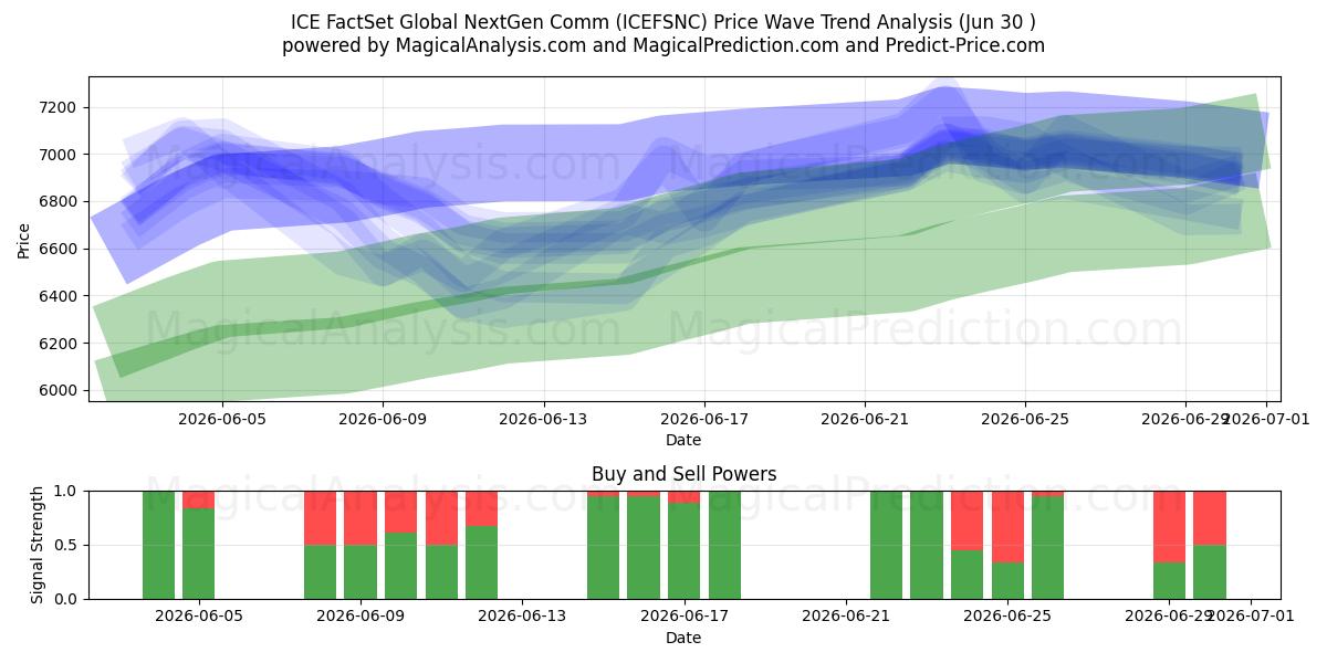  ICE FactSet Global NextGen Comm (ICEFSNC) Support and Resistance area (29 Jun) 