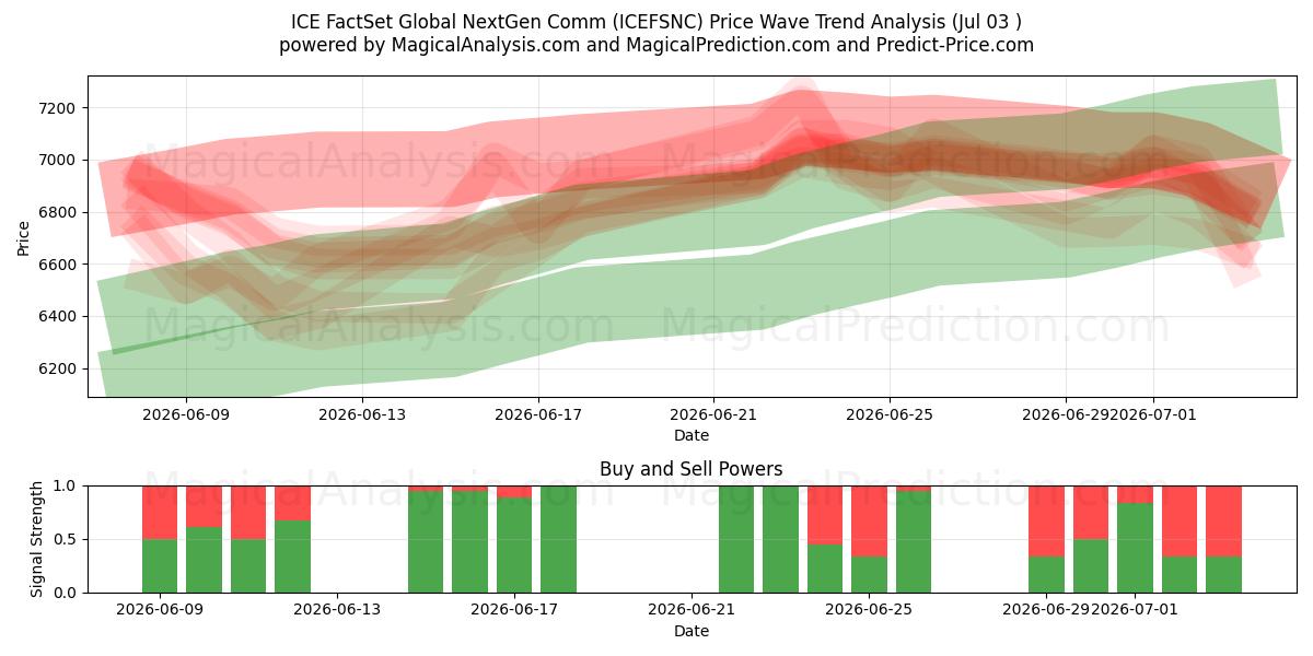  ICE FactSet Global NextGen Comm (ICEFSNC) Support and Resistance area (02 Jul) 