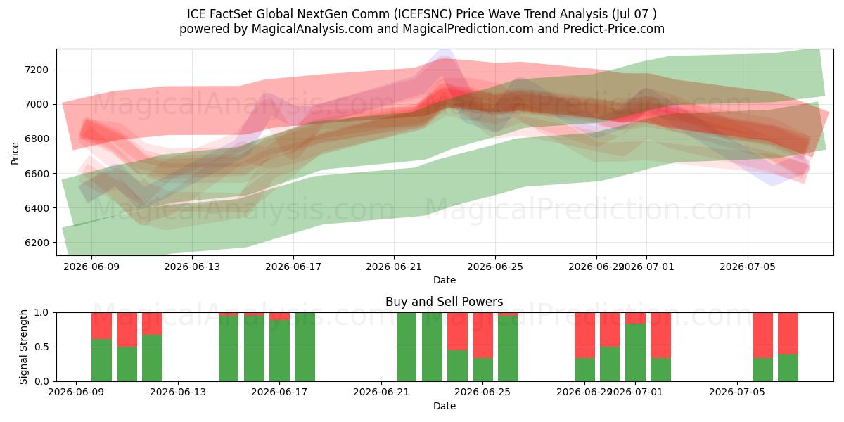  ICE FactSet Global NextGen Comm (ICEFSNC) Support and Resistance area (06 Jul) 
