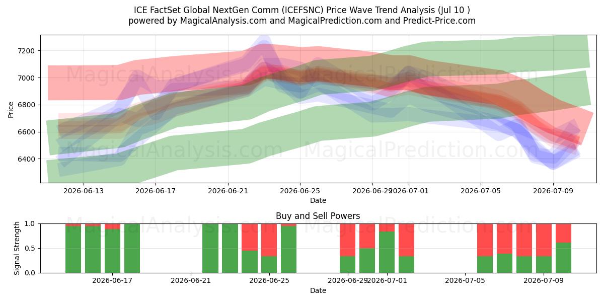  ICE FactSet Küresel Yeni Nesil İletişim (ICEFSNC) Support and Resistance area (09 Jul) 