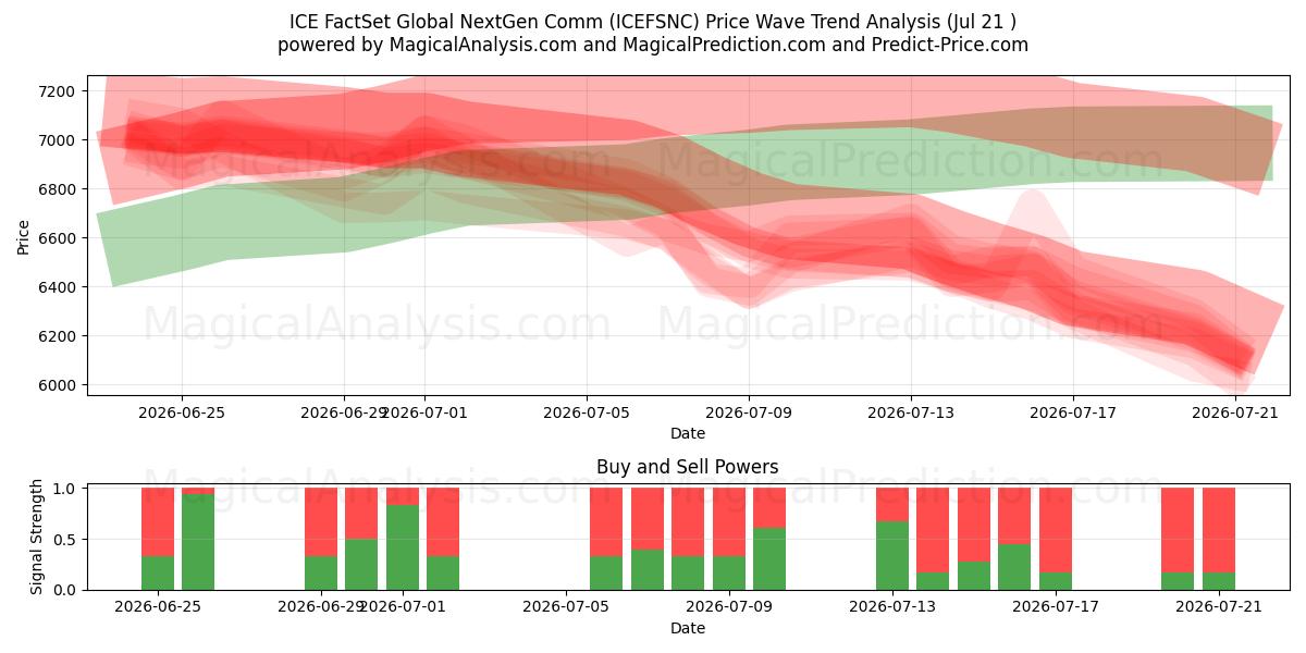  ICE FactSet Global NextGen Comm (ICEFSNC) Support and Resistance area (17 Jul) 