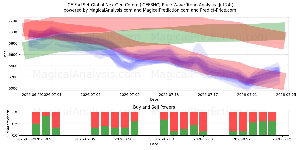  ICE FactSet Global NextGen Comm (ICEFSNC) Support and Resistance area (22 Jul) 
